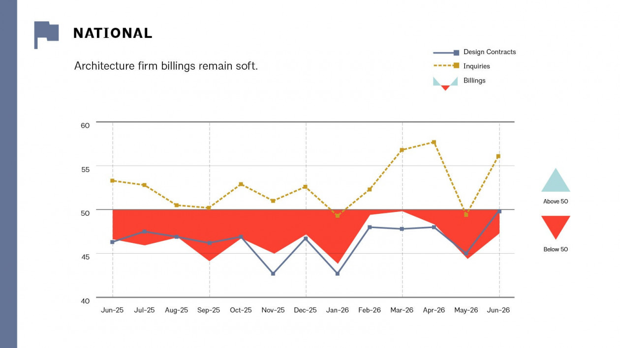 ABI June 2026: Billings remain weak at architecture firms