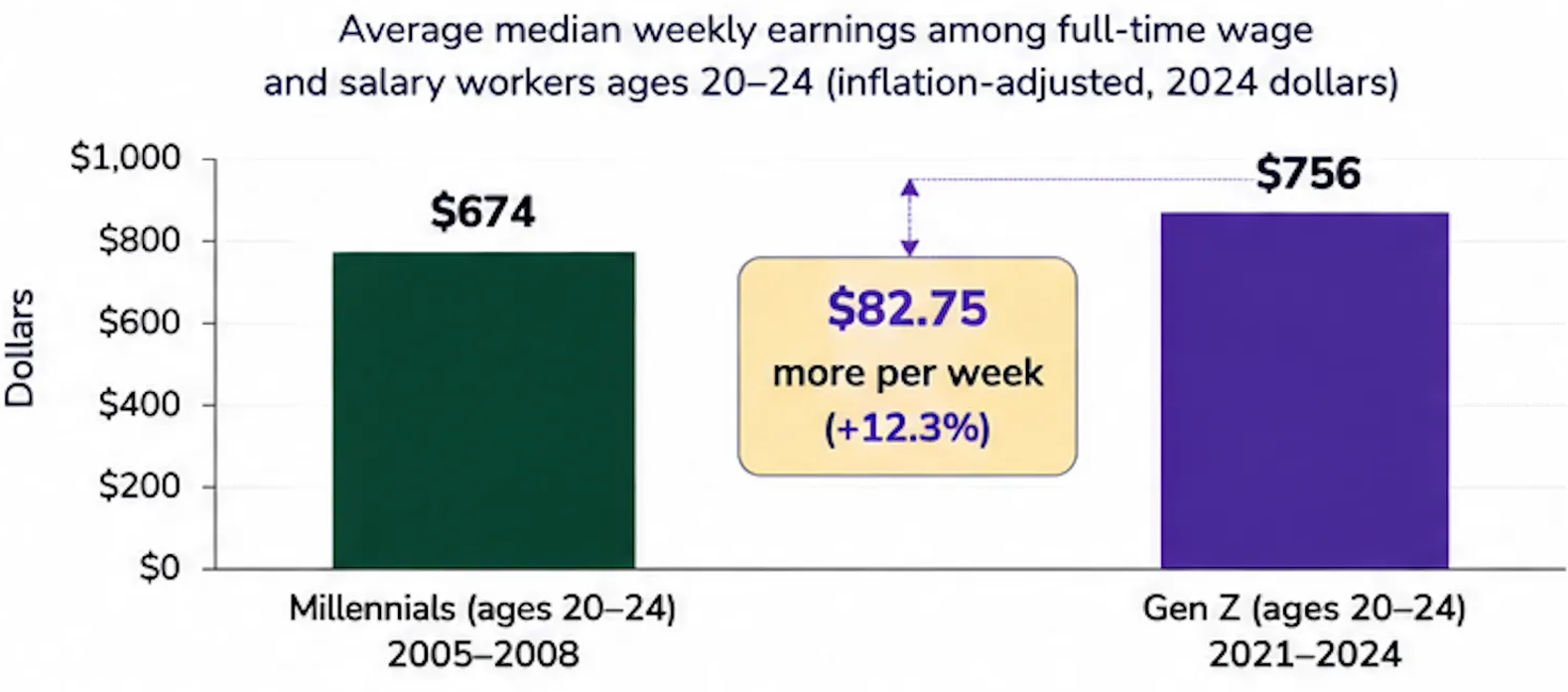 Gen Z Is Less Connected To The Workforce, But Earns More Than Millennials Did At The Same Age