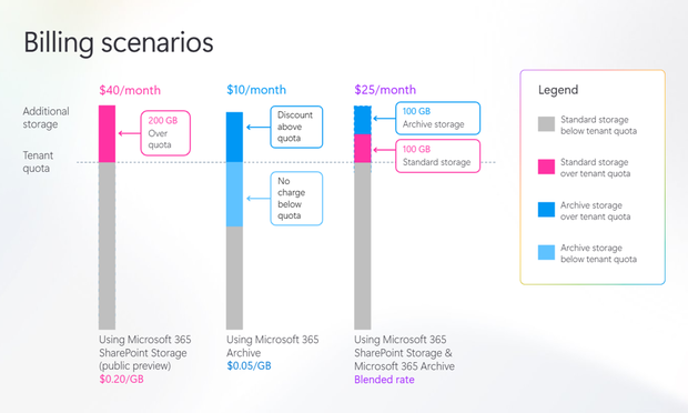 Now in public preview: Microsoft 365 SharePoint Storage and OneDrive Storage | Microsoft Community Hub