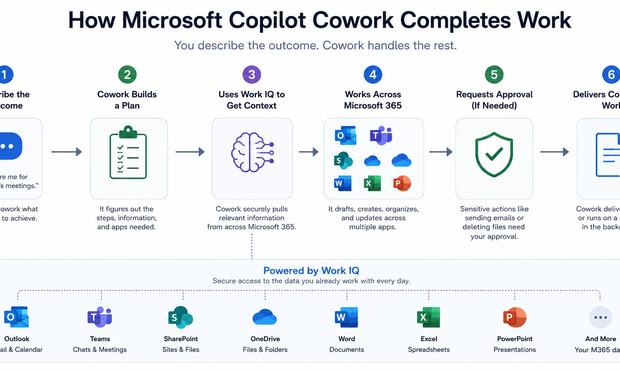 Microsoft Copilot Cowork Review: Great Product, Brutal Pricing